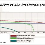 LiFePO4 e ioni di litio